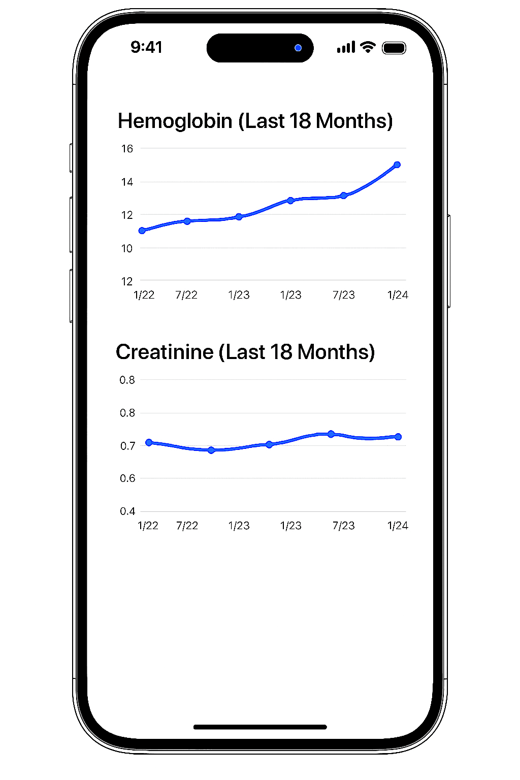 See Trends, Not Just Numbers